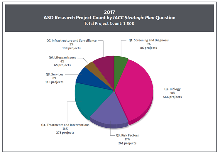Pie chart showing 2017 ASD Research projects count