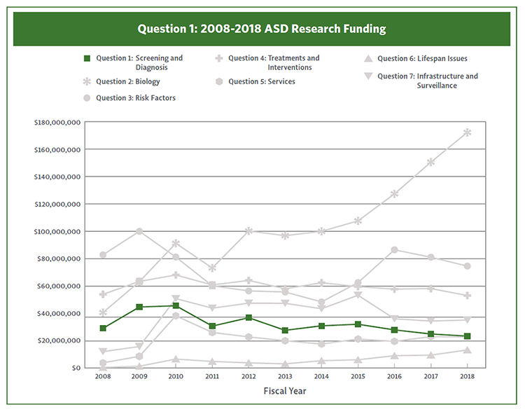 Line Chart showing ASD Research funding from 2008 to 2018