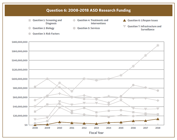 Line Chart showing ASD Research funding from 2008 to 2018