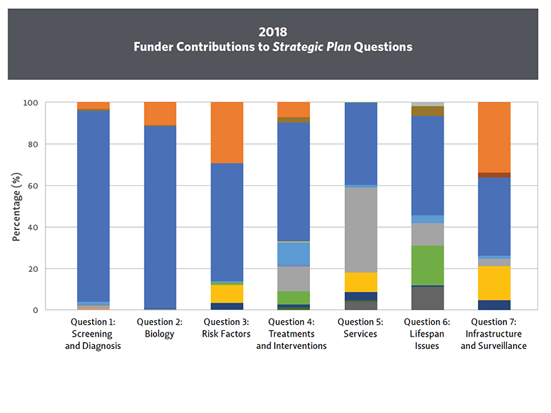 Bar chart showing funding for each Strategic Plan question
