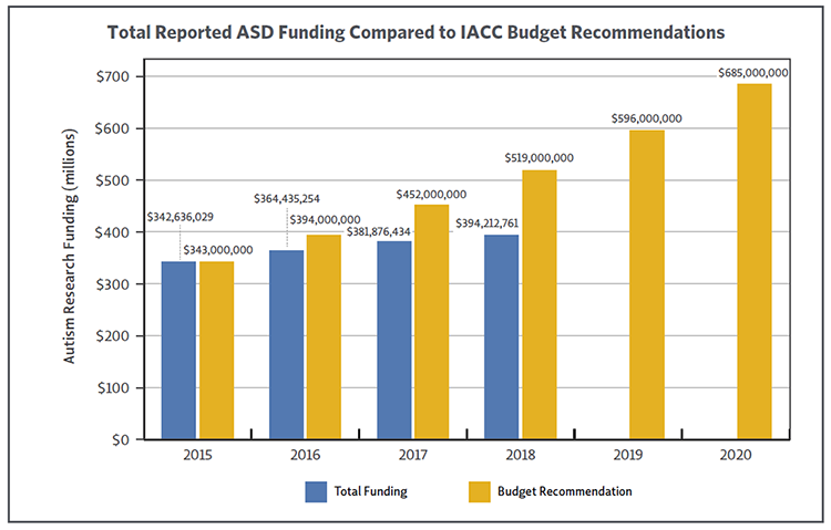 Bar chart showing total Autism Research Funding compared to IACC Budget