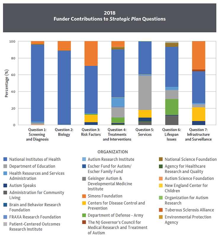 Bar chart showing The proportion of each federal agency and private organizations’ funding in the portfolio analysis organized by IACC Strategic Plan Question for 2018.