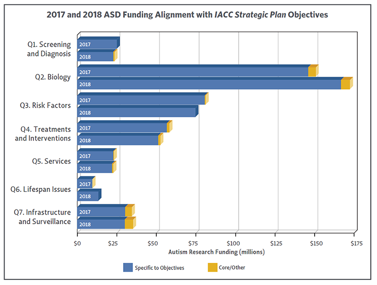 Bar chart showing 2017 and 2018 ASD Funding Alignment with IACC Strategic Plan Objectives