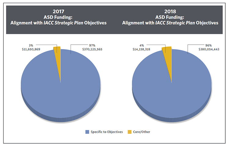 Two pie charts showing funding alignment as it relates to the IACC Strategic plan questions