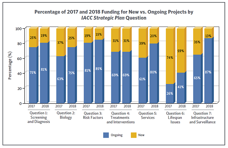 Bar chart showing percentage of 2017 and 2018 funding by IACC Strategic Plan Question