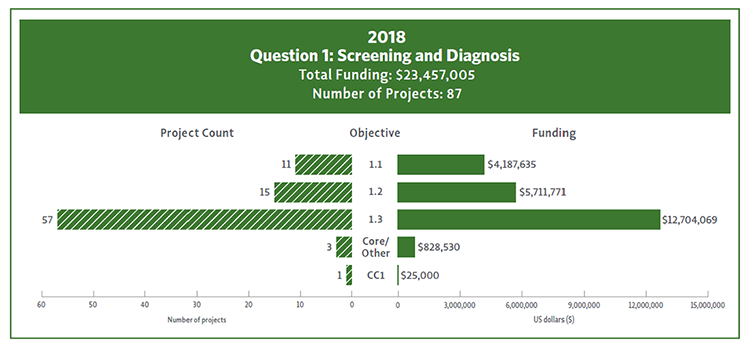 Bar Chart showing 2018 funding and project count by Question 1 Objectives 1.1