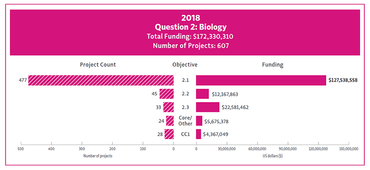Bar Chart showing 2018 funding and project count by Question 2