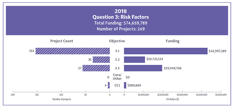 Bar Chart showing 2018 funding and project count by Question 3