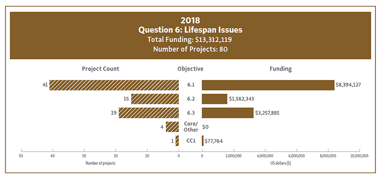 Bar Chart showing 2018 funding and project count by Question 6