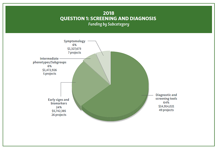 Bar Chart showing 2018 funding and project count by Question 1 Subcategories