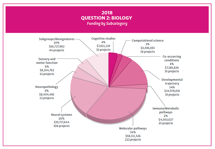 Bar Chart showing 2018 funding and project count by Question 2 Subcategories