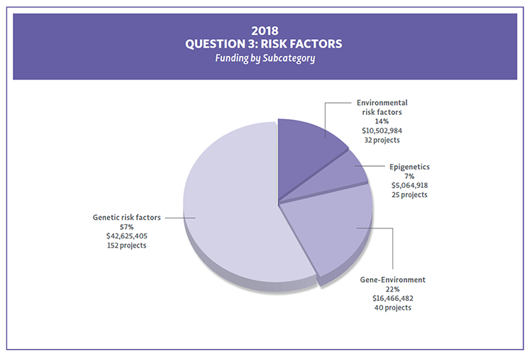 Bar Chart showing 2018 funding and project count by Question 3 Subcategories