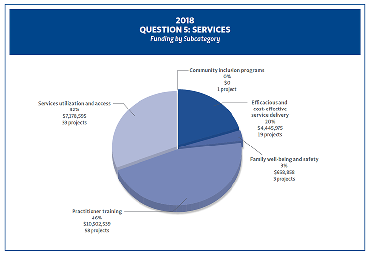 Bar Chart showing 2018 funding and project count by Question 5 Subcategories