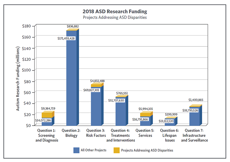 line chart showing ASD Research Funding Projects Addressing ASD Disparities