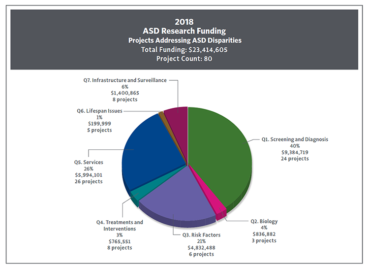Pie chart showing ASD Research Funding Projects Addressing ASD Disparities