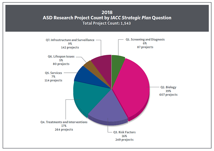 Pie chart showing 2018 ASD Research projects count