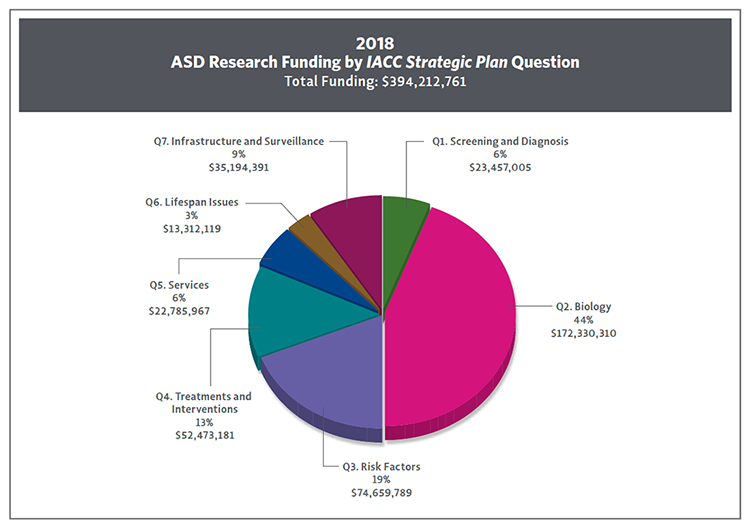 Pie chart showing 2018 ASD research funding by Strategic plan question