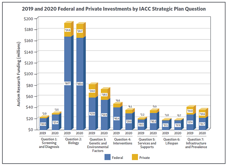 Bar chart showing Federal and private funding provided for each Strategic Plan Question area in 2019 and 2020