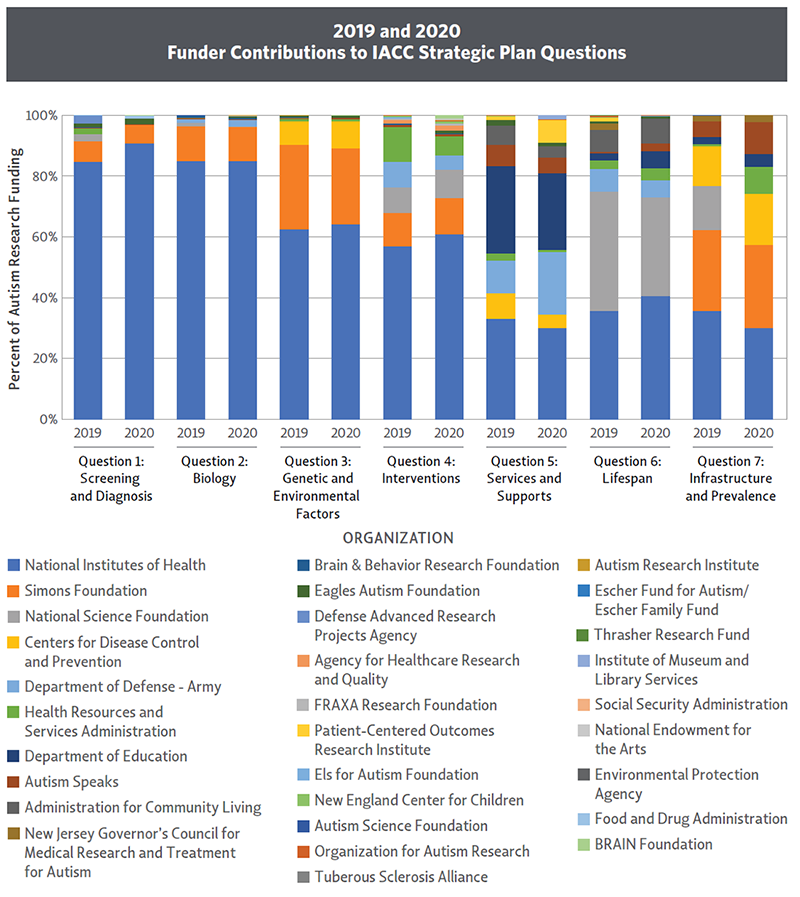 Bar chart showing The relative contributions of federal agencies and private organizations to each IACC Strategic Plan Question in 2019 and 2020.