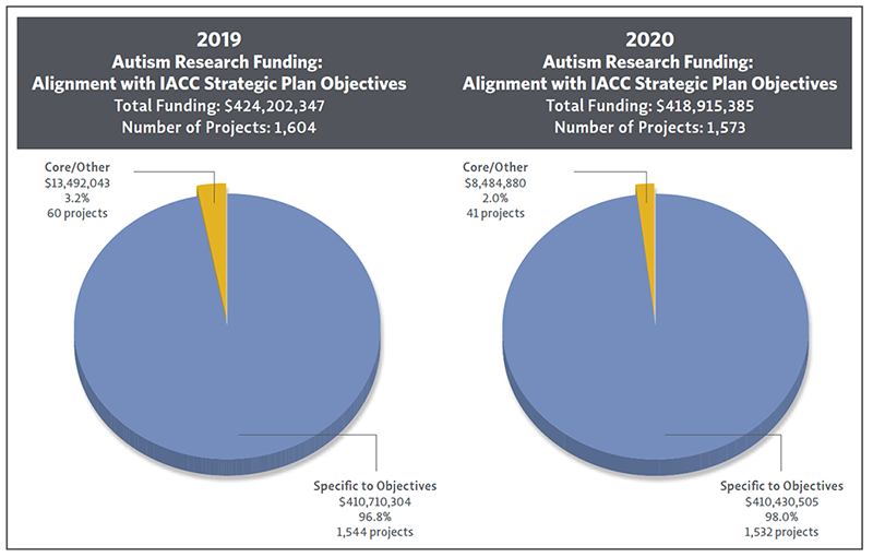 Pie chart showing 2019 and 2020 Autism Research Funding Alignment with IACC Strategic Plan Objectives