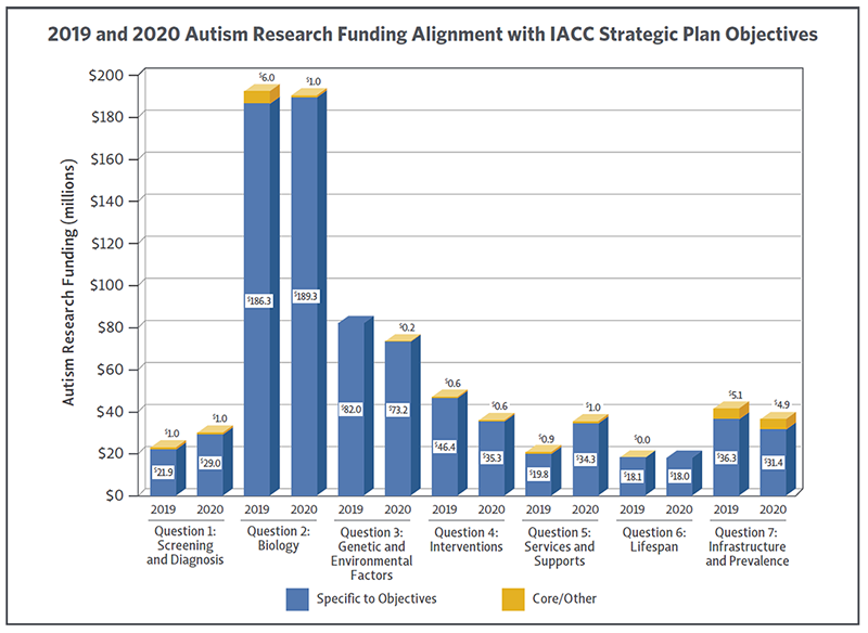 Bar chart showing 2019 and 2020 Autism Research Funding Alignment with IACC Strategic Plan Objectives