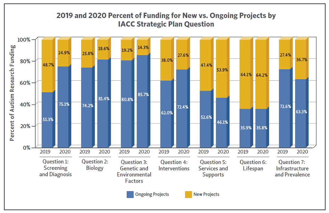 Bar graph showing Percent of 2019 and 2020 autism research funding directed to ongoing versus new projects varies by Strategic Plan Question area.