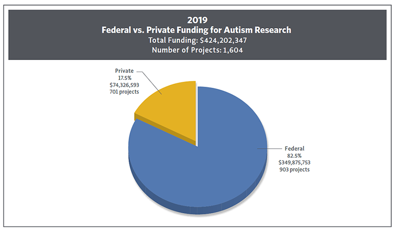 Pie Chart showing 2019 Federal vs Private ASD Research Funding