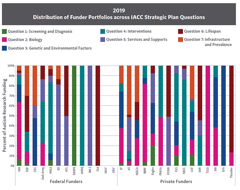 Bar chart showing the portfolio of each federal agency and private organization’s 2020 autism research funding by Strategic Plan Question.