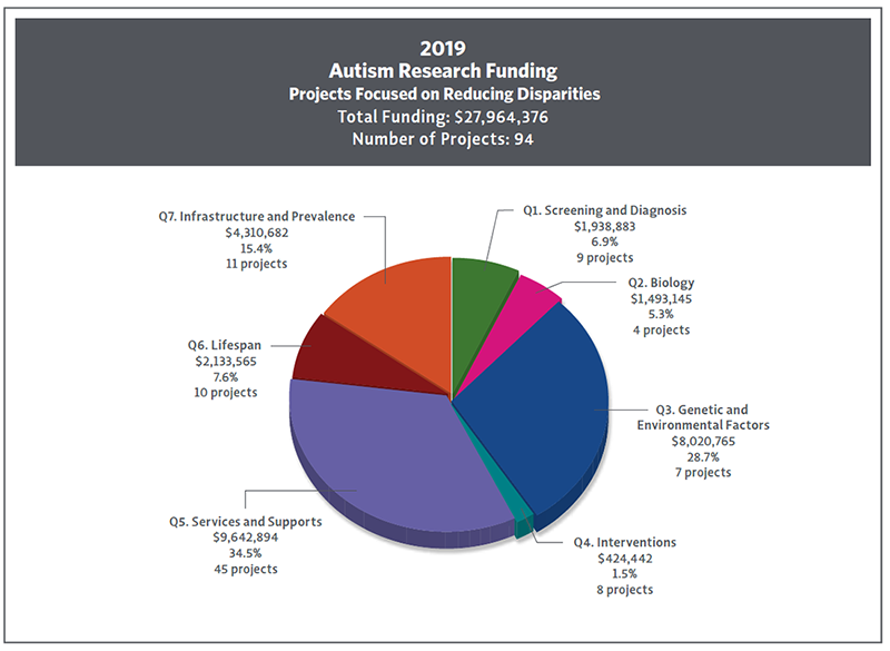 Pie chart showing 2019 autism research funding specifically focused on reducing disparities by IACC Strategic Plan Question.