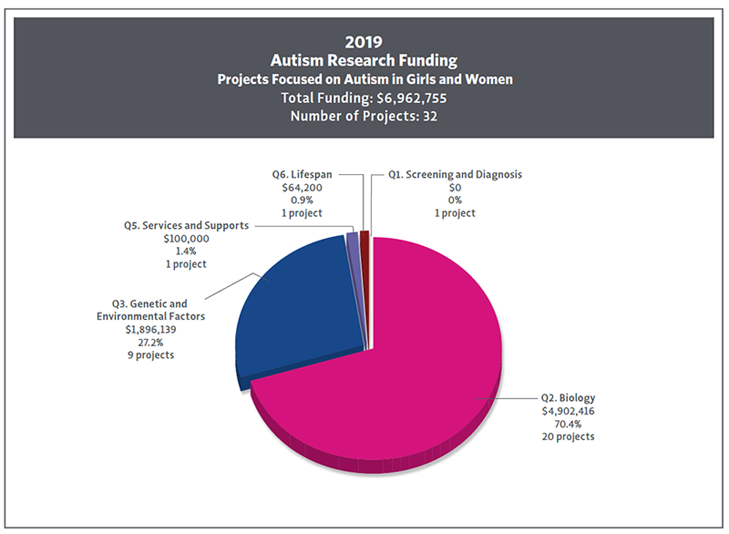 Pie chart showing 2019 autism research funding specifically focused on autism in girls and women by IACC Strategic Plan Question.