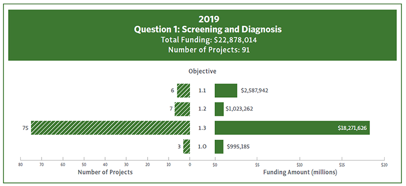 2019 funding and number of projects for Question 1 of the IACC Strategic Plan Objectives