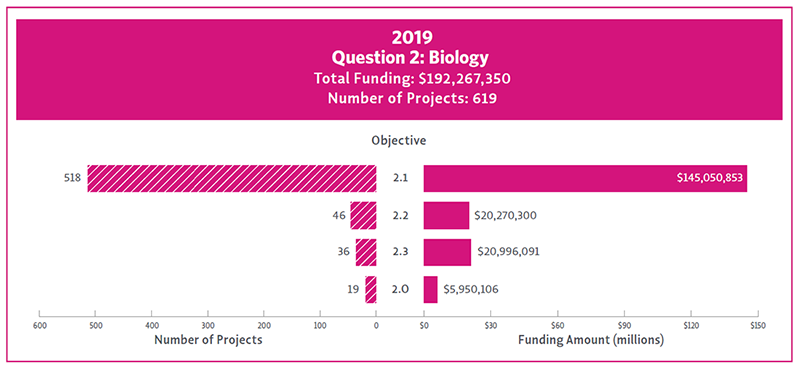 Bar chart showing 2019 funding and number of projects for Question 2 Objectives