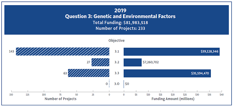 Bar chart showing 2019 funding and number of projects for Question 3 Objectives