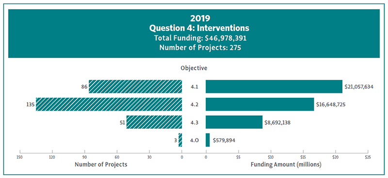 Bar chart showing 2019 funding and number of projects for Question 4 Objectives