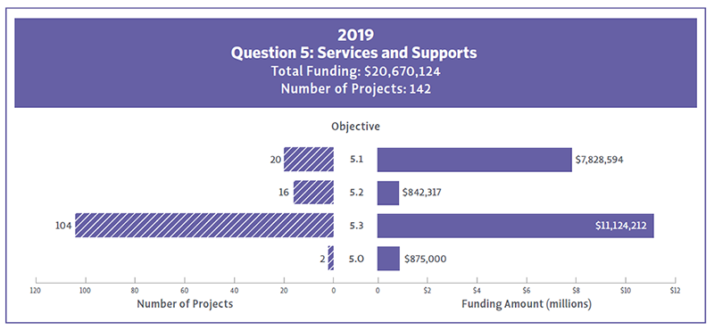 Bar chart showing 2019 funding and number of projects for Question 5 Objectives