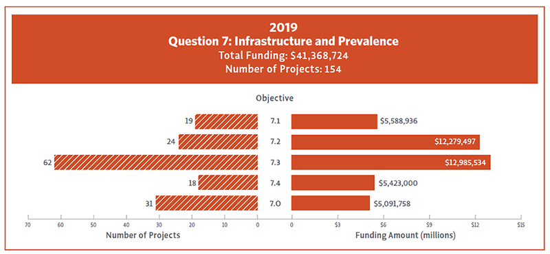 Bar chart showing 2019 funding and number of projects for Question 7 Objectives