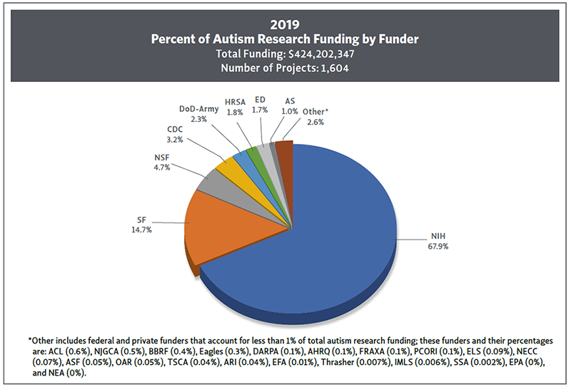 pie chart showing Percentage of total ASD research funding by funder