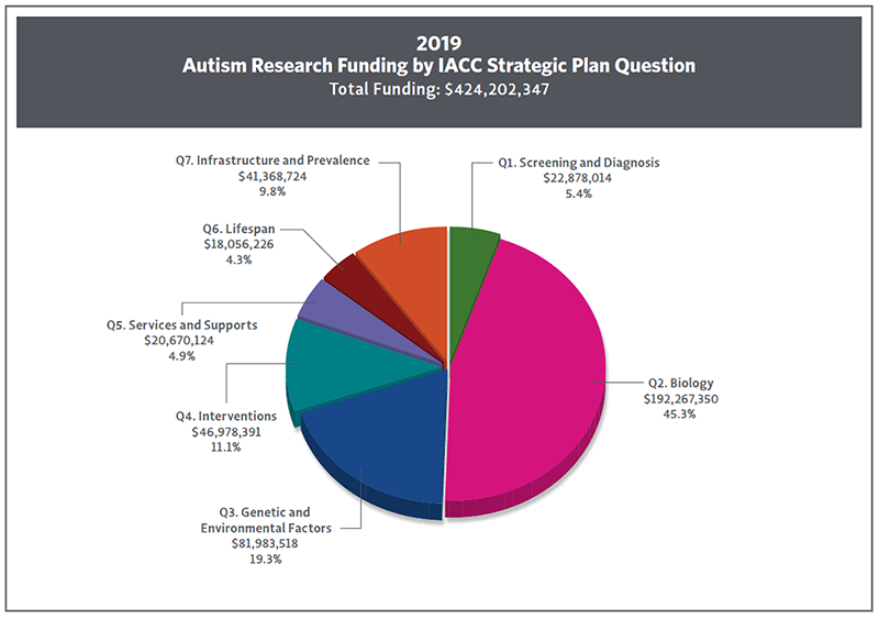 Pie chart showing 2019 research funding by iacc Strategic plan question