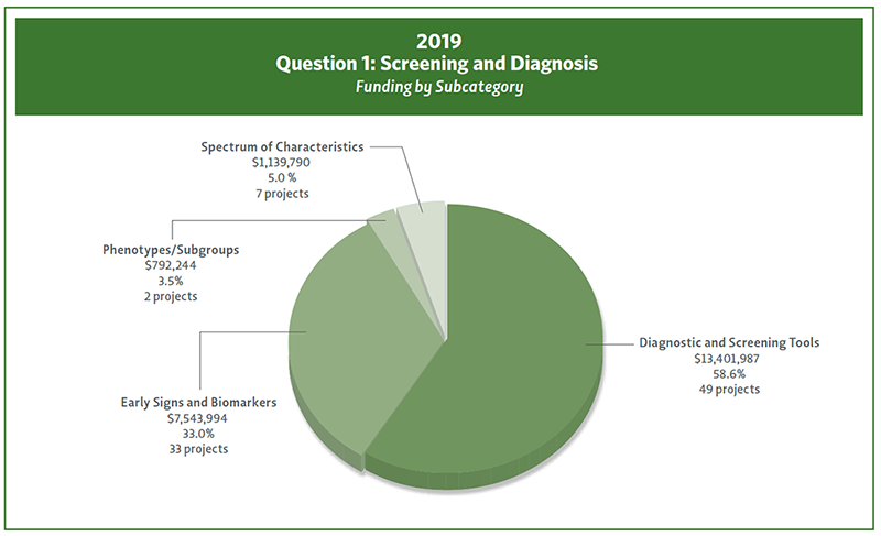 Pie chart showing 2019 Question 1 funding by Subcategory.