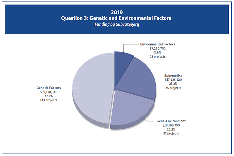 Pie chart showing 2019 Question 3 funding by Subcategory.