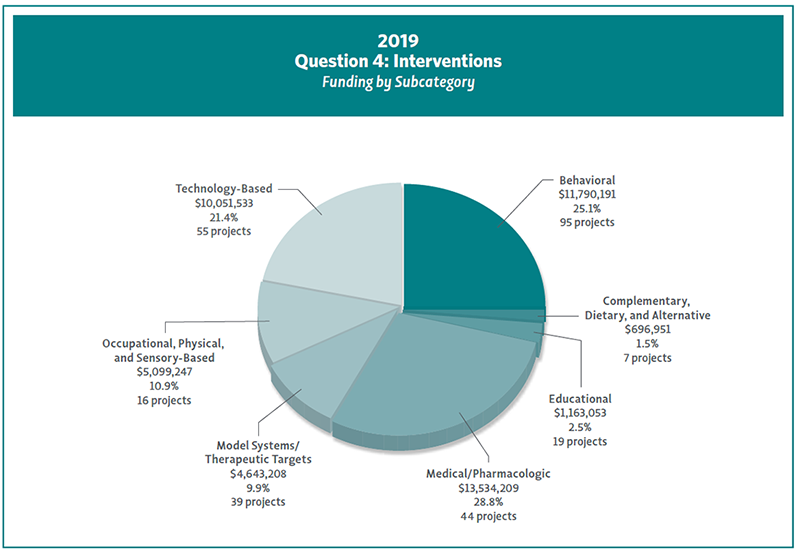 Pie chart showing 2019 Question 4 funding by Subcategory.