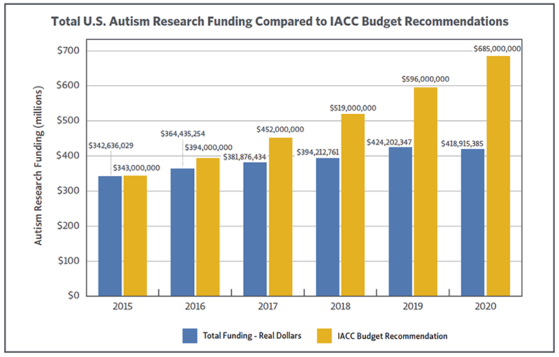 Bar chart showing US research funding compared to IACC Budget Recommendations