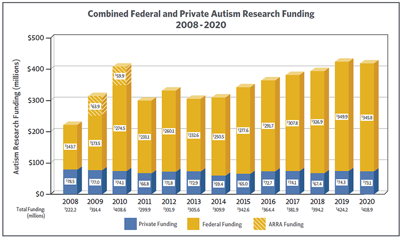 Bar chart illustrating levels of autism research funding from combined federal and private funders