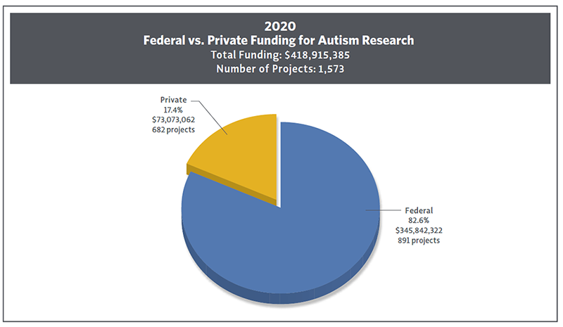 Pie Chart showing 2020 Federal vs Private ASD Research Funding