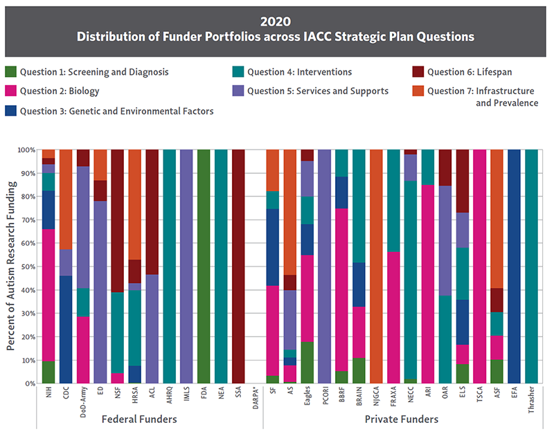 Bar chart showing the portfolio of each federal agency and private organization’s 2020 autism research funding by Strategic Plan Question.