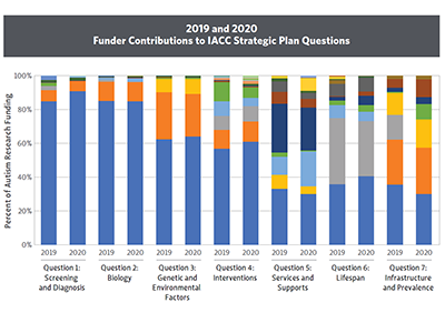 Bar chart showing funding for each Strategic Plan question