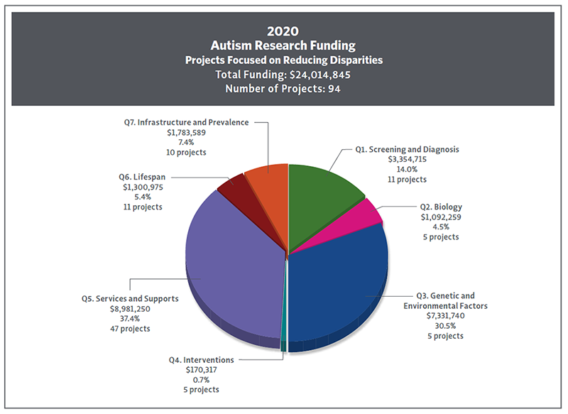 Pie chart showing 2020 autism research funding specifically focused on reducing disparities by IACC Strategic Plan Question.