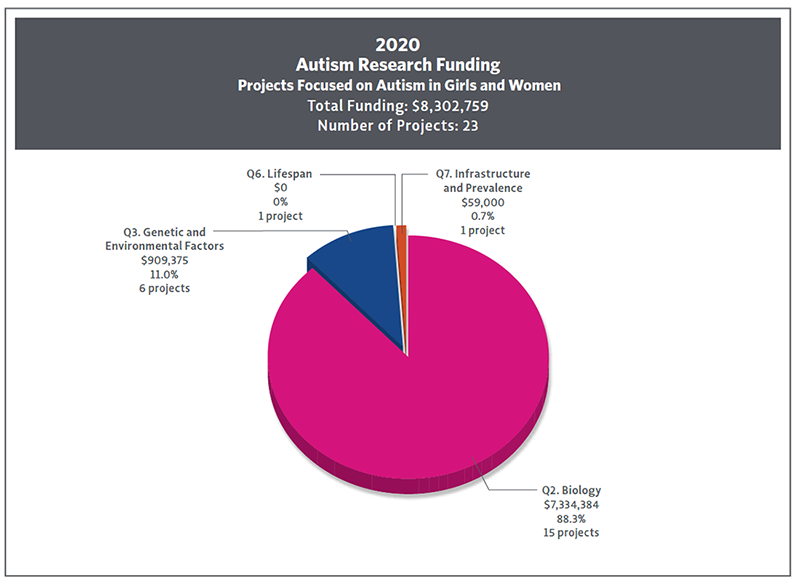 Pie chart showing 2020 autism research funding specifically focused on autism in girls and women by IACC Strategic Plan Question