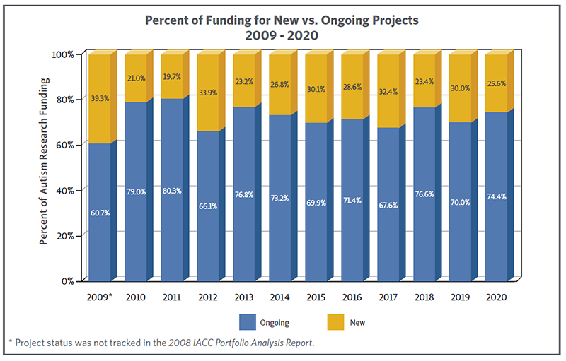 Bar chart showing The percentages of research funding directed to ongoing versus new projects