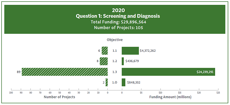 2020 funding and number of projects for Question 1 of the IACC Strategic Plan Objectives